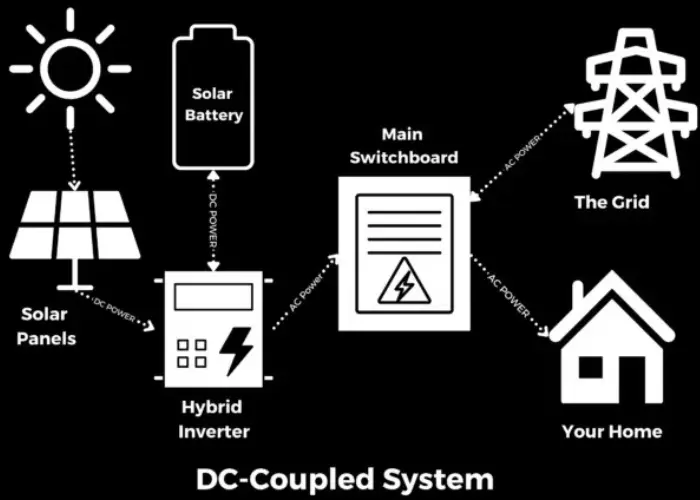 DC Coupled System